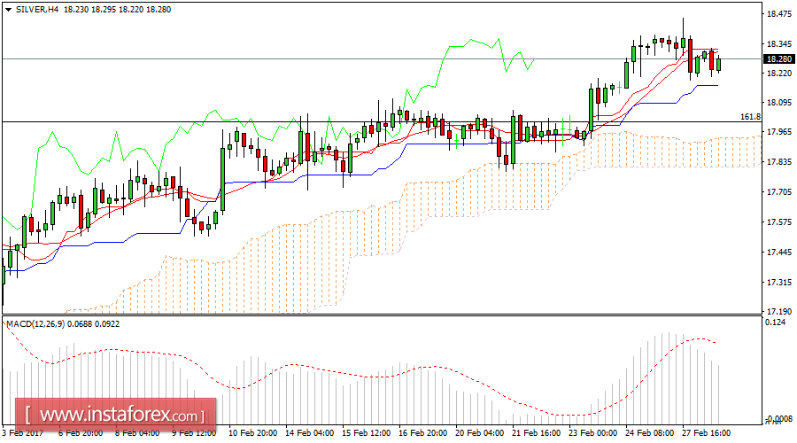 Daily analysis of Silver for February 28, 2017