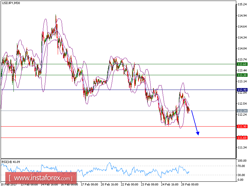 Technical analysis of USD/JPY for February 28, 2017