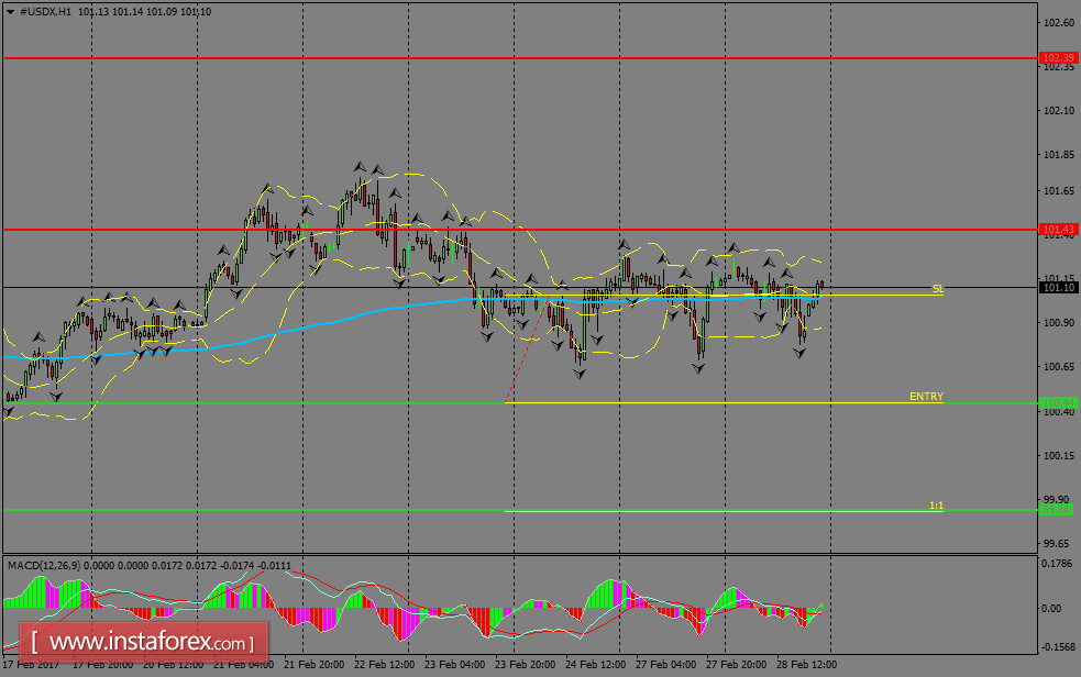 Daily analysis of USDX for March 01, 2017