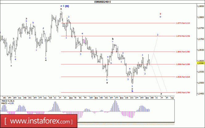 Волновой анализ валютной пары EUR/USD за 28 февраля 2017 года