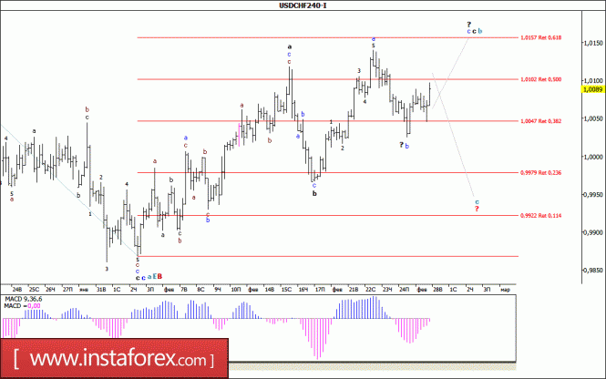 Волновой анализ валютной пары USD/CHF за 28 февраля 2017 года