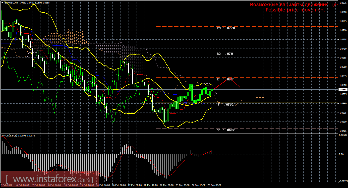 Технический анализ и торговые рекомендации по валютной паре EUR/USD на 28 февраля 2017 года