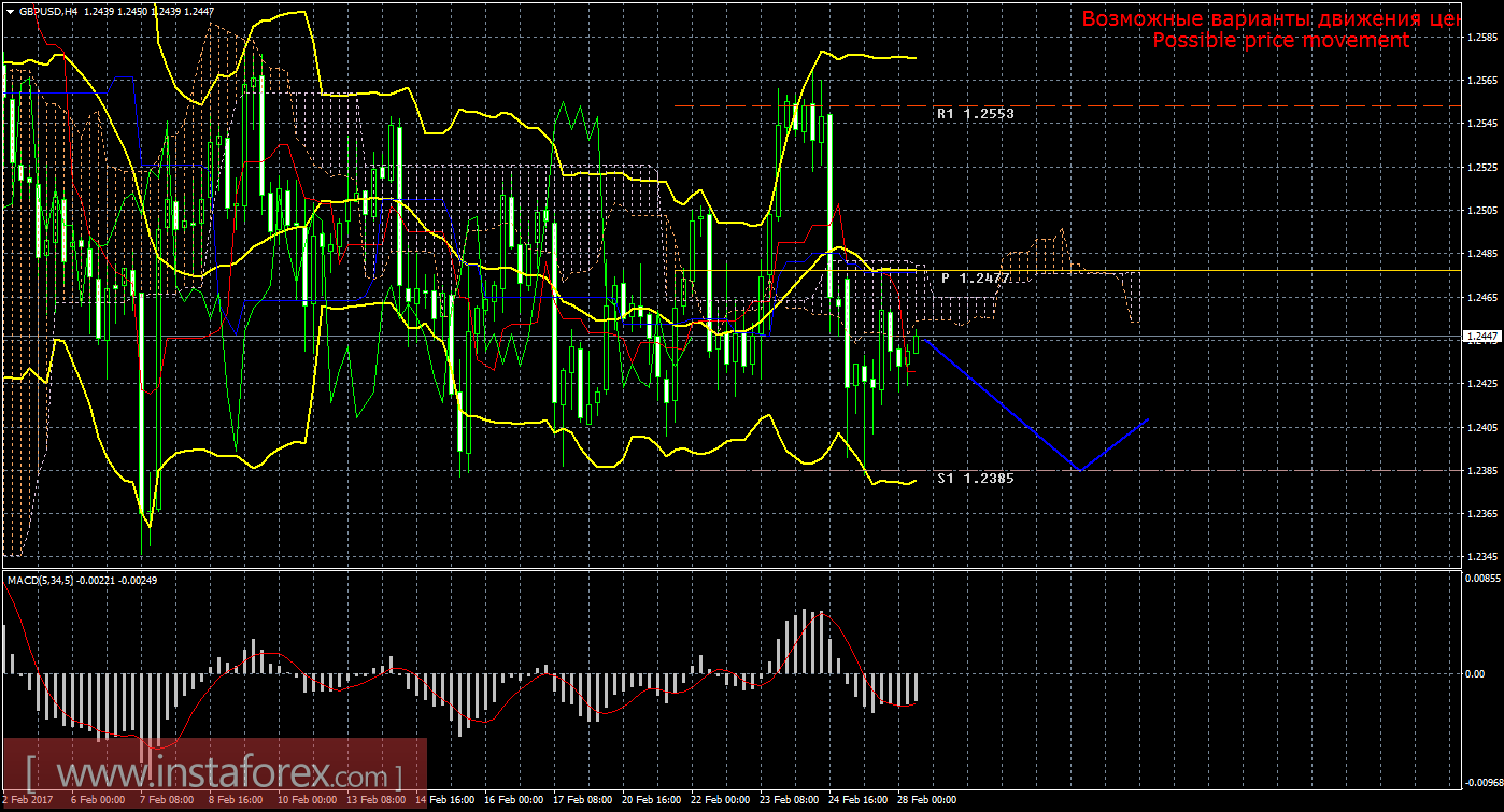 Технический анализ и торговые рекомендации по валютной паре GBP/USD на 28 февраля 2017 года