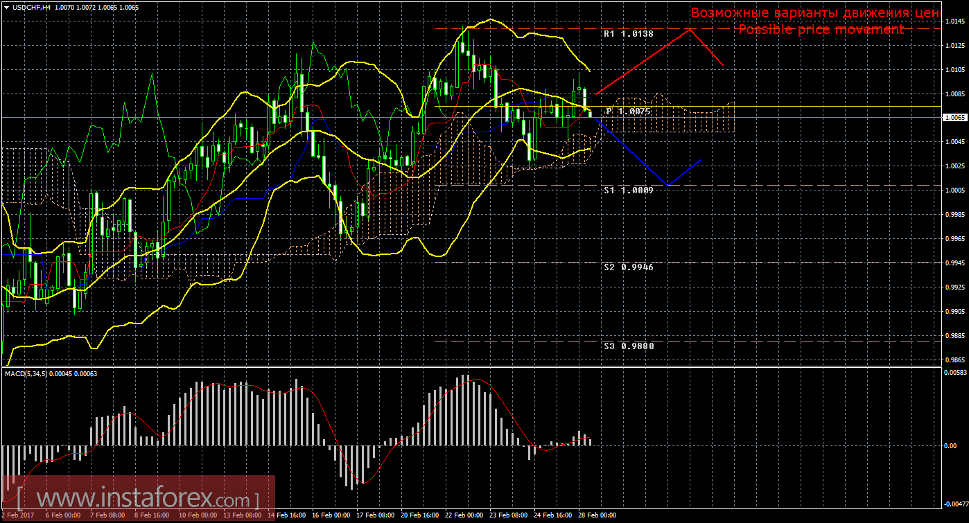 Технический анализ и торговые рекомендации по валютной паре USD/CHF на 28 февраля 2017 года