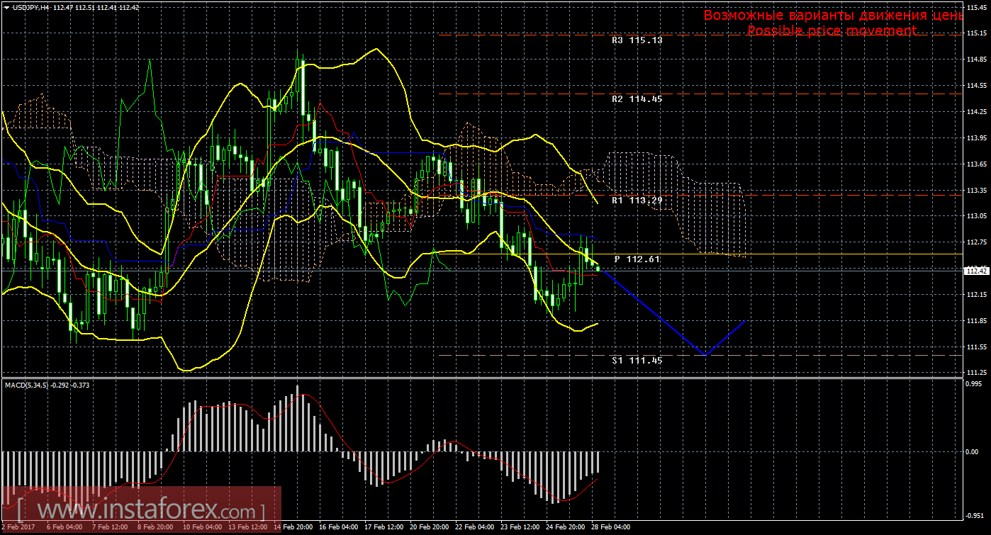 Технический анализ и торговые рекомендации по валютной паре USD/JPY на 28 февраля 2017 года