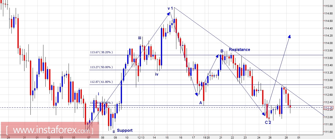 Trading plan for EUR/USD and USD/JPY for February 28, 2017
