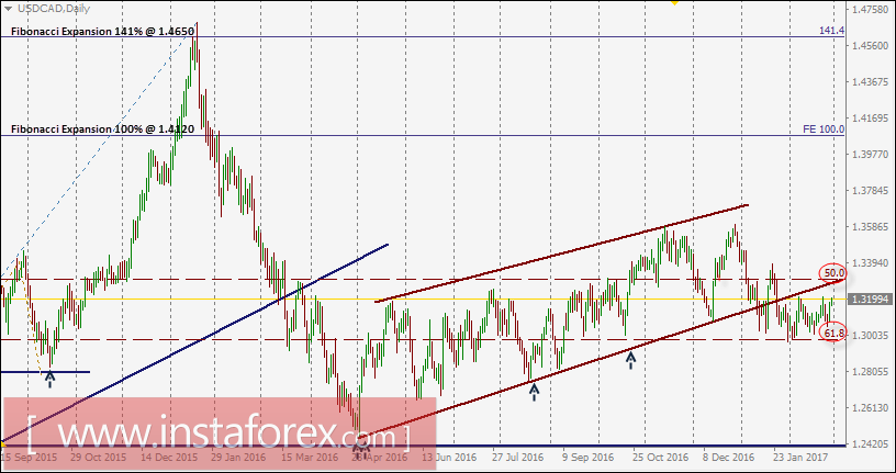 USD/CAD intraday technical levels and trading recommendations for February 28, 2017