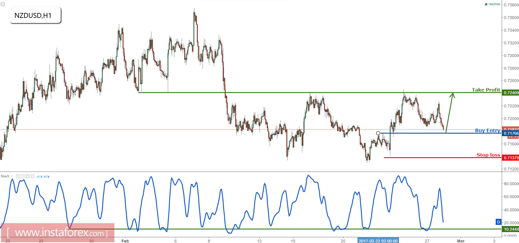 NZD/USD approaching support, prepare to buy