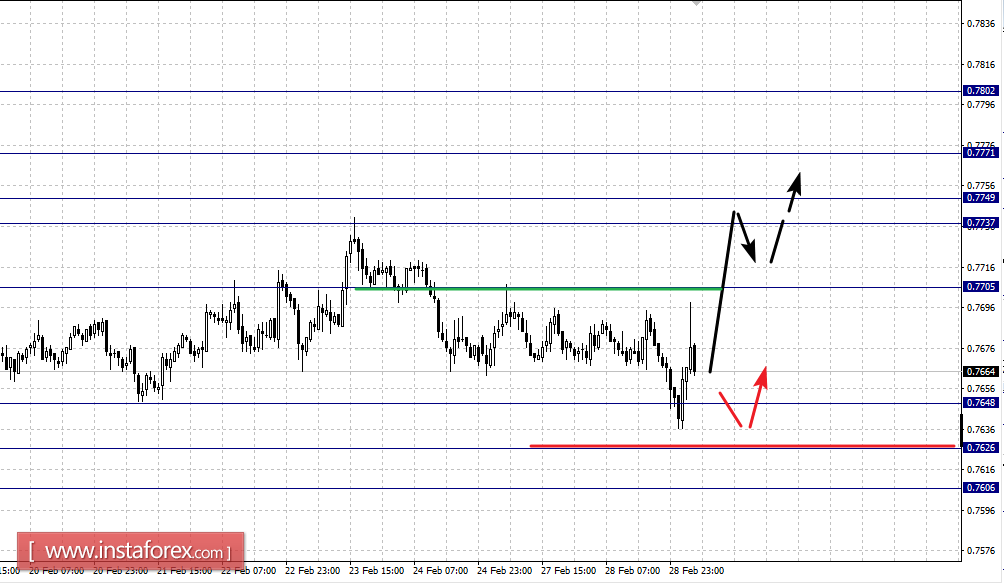 Фрактальный анализ по основным валютным парам на 1 марта