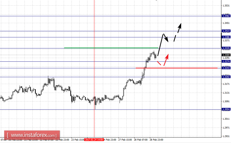 Фрактальный анализ по основным валютным парам на 1 марта