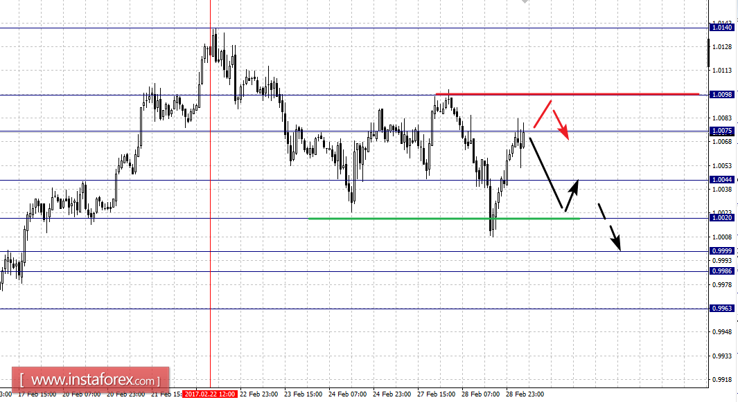 Фрактальный анализ по основным валютным парам на 1 марта