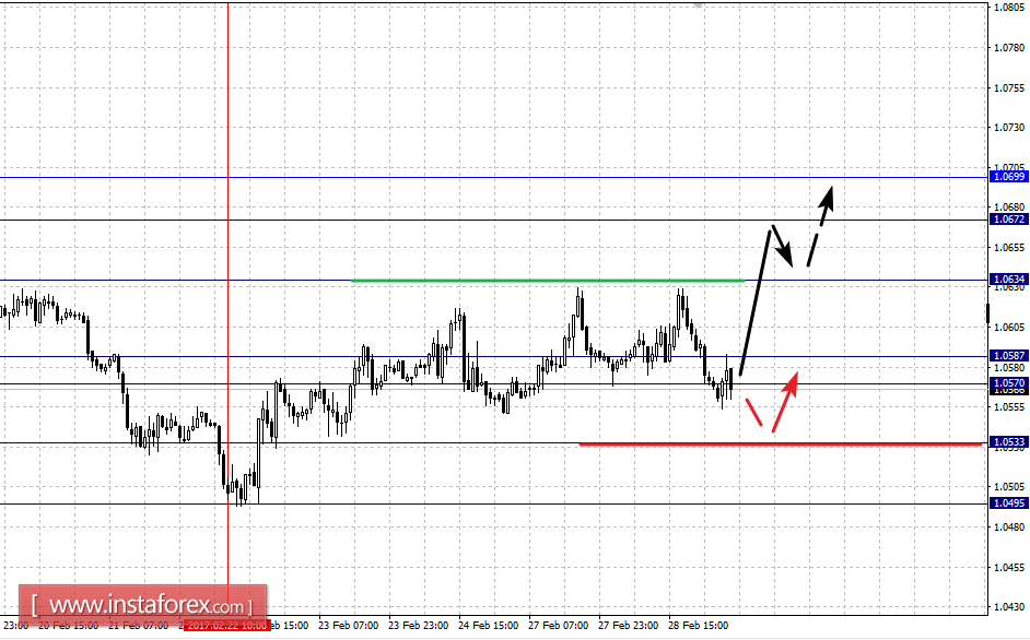 Фрактальный анализ по основным валютным парам на 1 марта