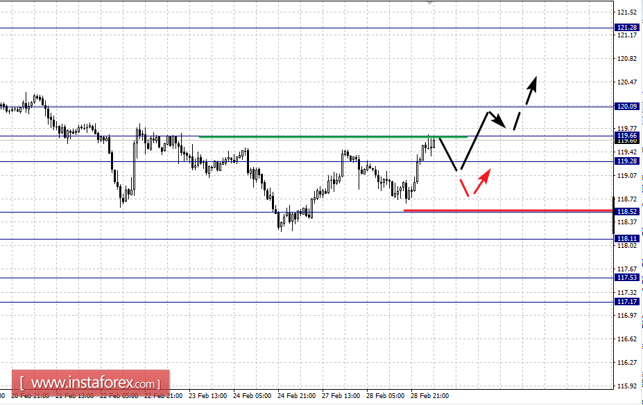 Фрактальный анализ по основным валютным парам на 1 марта