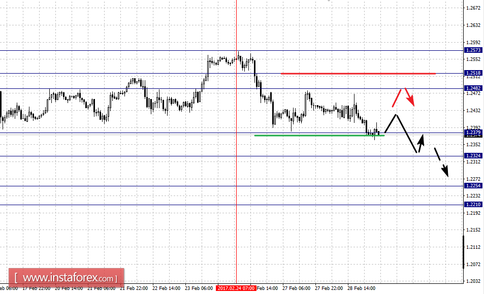 Фрактальный анализ по основным валютным парам на 1 марта