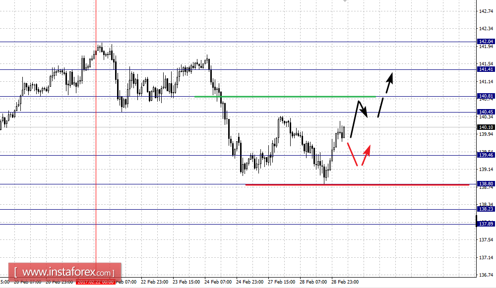 Фрактальный анализ по основным валютным парам на 1 марта