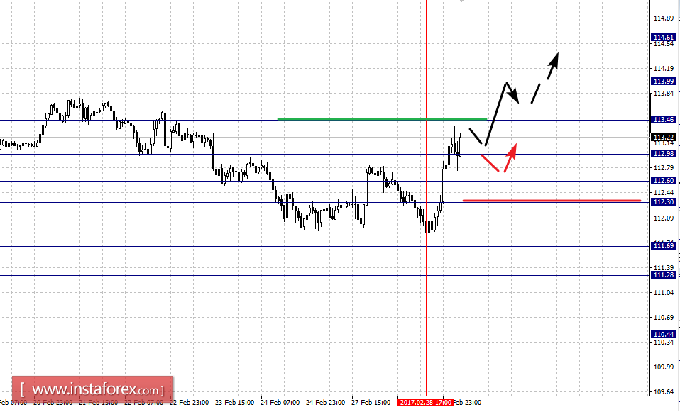 Фрактальный анализ по основным валютным парам на 1 марта