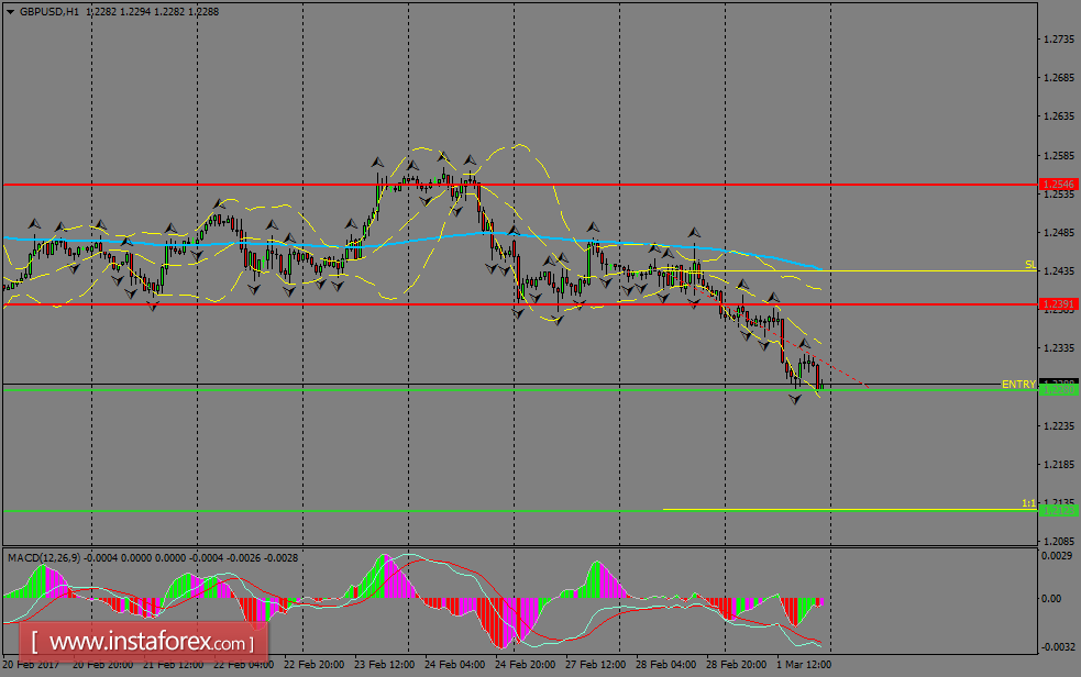 Daily analysis of GBP/USD for March 02, 2017