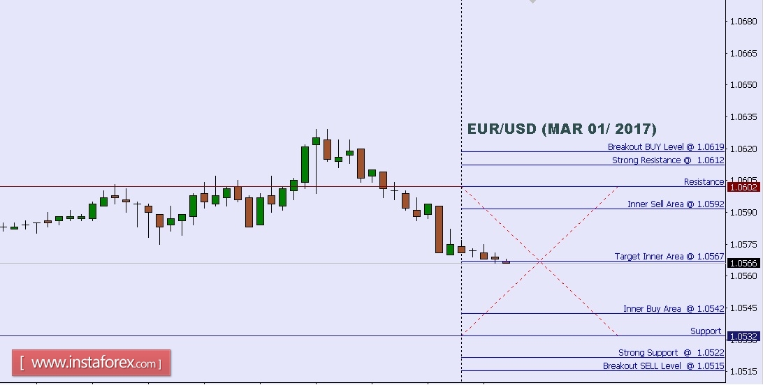 Technical analysis of EUR/USD for Mar 01, 2017 