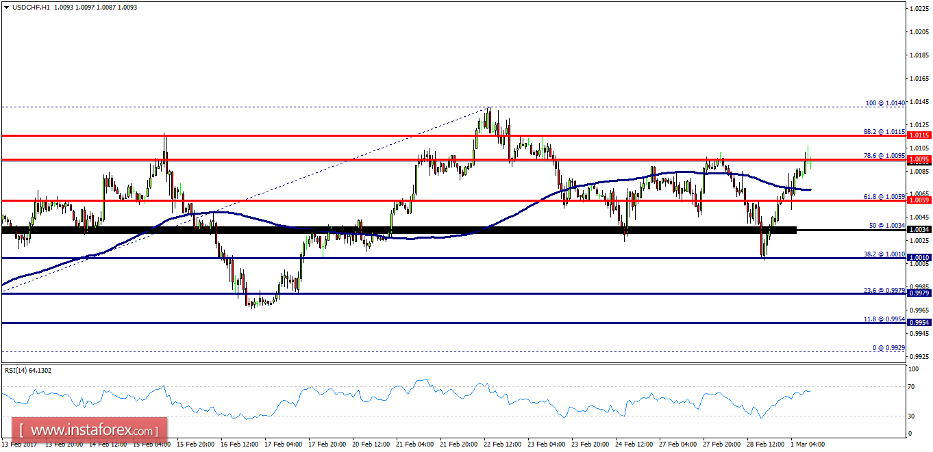 Technical analysis of USD/CHF for March 01, 2017
