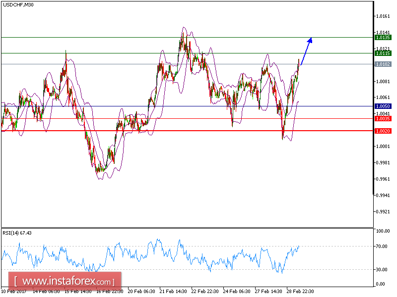 Technical analysis of USD/CHF for March 01, 2017