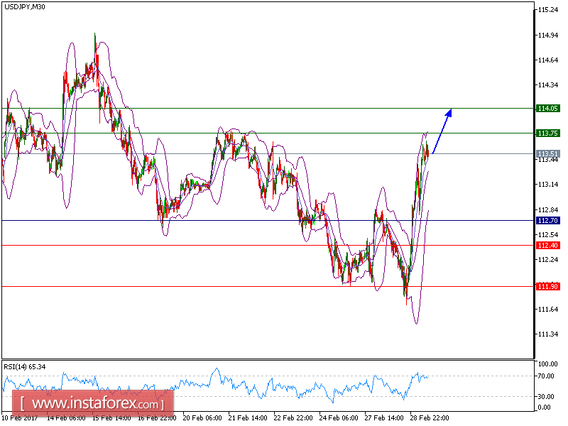Technical analysis of USD/JPY for March 01, 2017