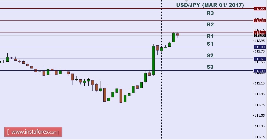 Technical analysis of USD/JPY for Mar 01, 2017