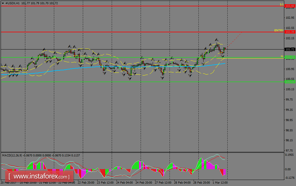 Daily analysis of USDX for March 02, 2017