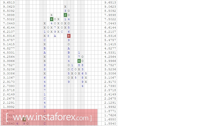 Акции компании Monsanto Company (MON). Анализ методом "Крестики-Нолики" на 01.03.2017