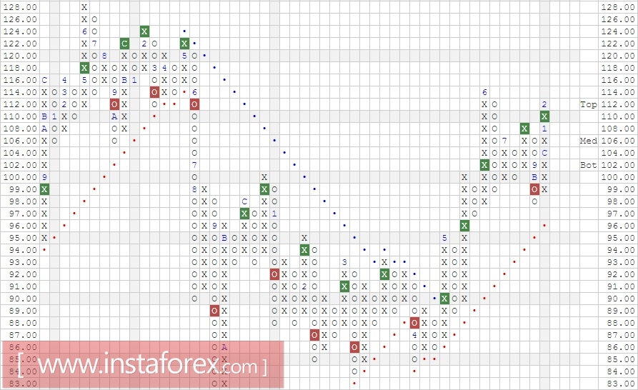 Акции компании Monsanto Company (MON). Анализ методом "Крестики-Нолики" на 01.03.2017
