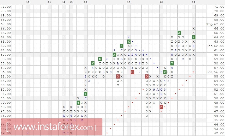 Акции компании Merck &amp; Co., Inc. (MRK). Анализ методом "Крестики-Нолики" на 01.03.2017