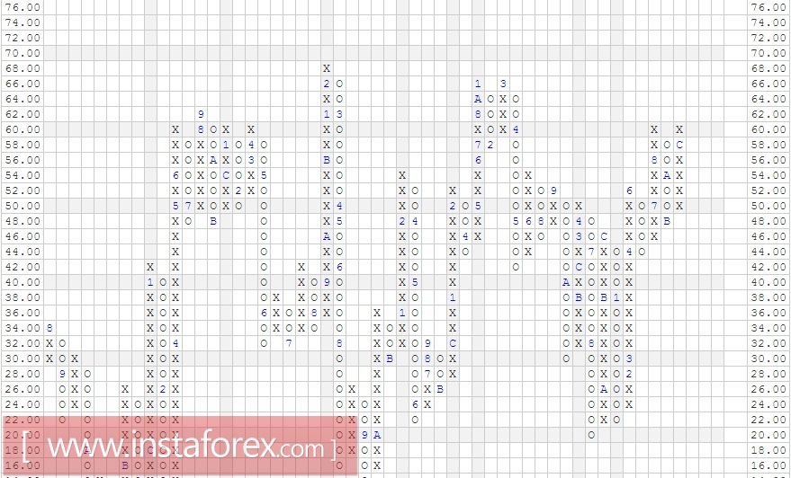 Акции компании Sony Corporation (Japan) ADR (SNE). Анализ методом "Крестики-Нолики" на 01.03.2017
