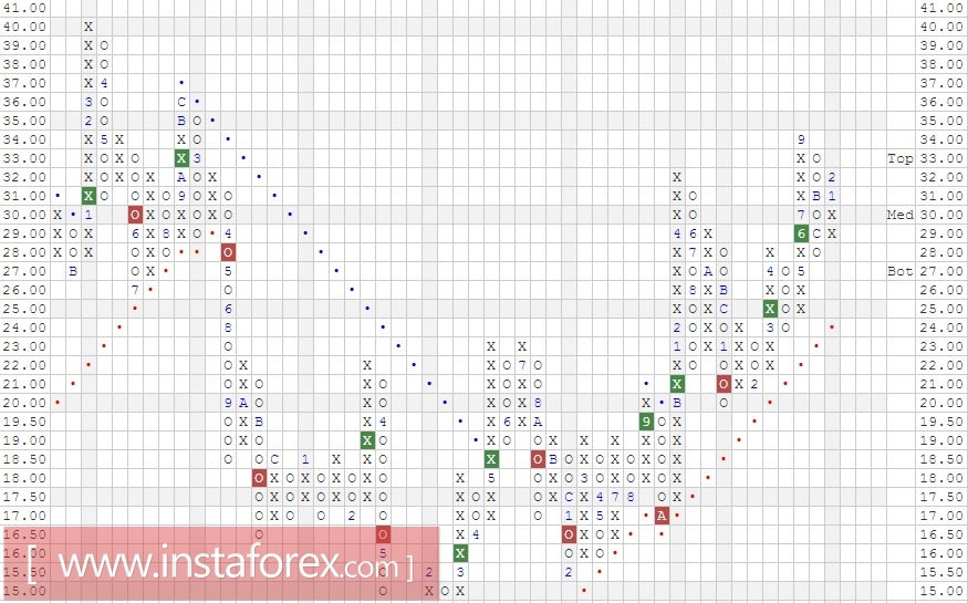Акции компании Sony Corporation (Japan) ADR (SNE). Анализ методом "Крестики-Нолики" на 01.03.2017