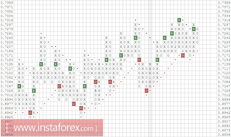 Валютная пара NZD\CHF. Анализ методом "Крестики-Нолики" на 01.03.2017