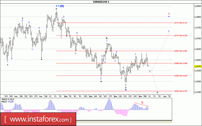Волновой анализ валютной пары EUR/USD за 1 марта 2017 года