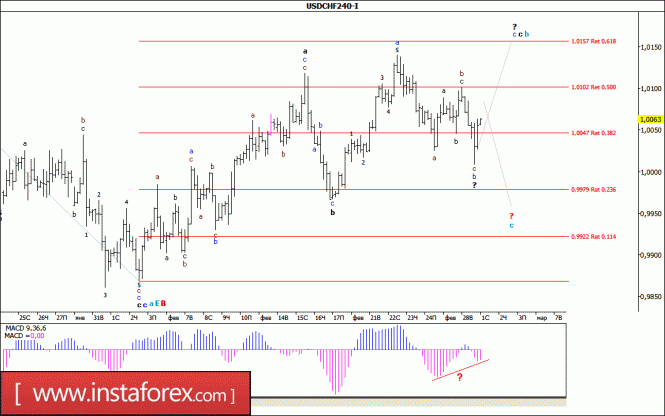 Волновой анализ валютной пары USD/CHF за 1 марта 2017 года