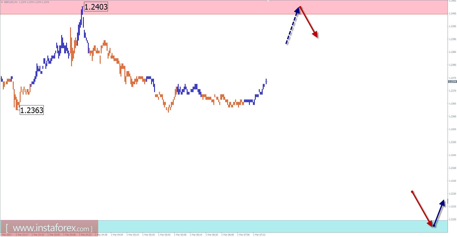 Торговый обзор на 1 марта по упрощенному волновому анализу 