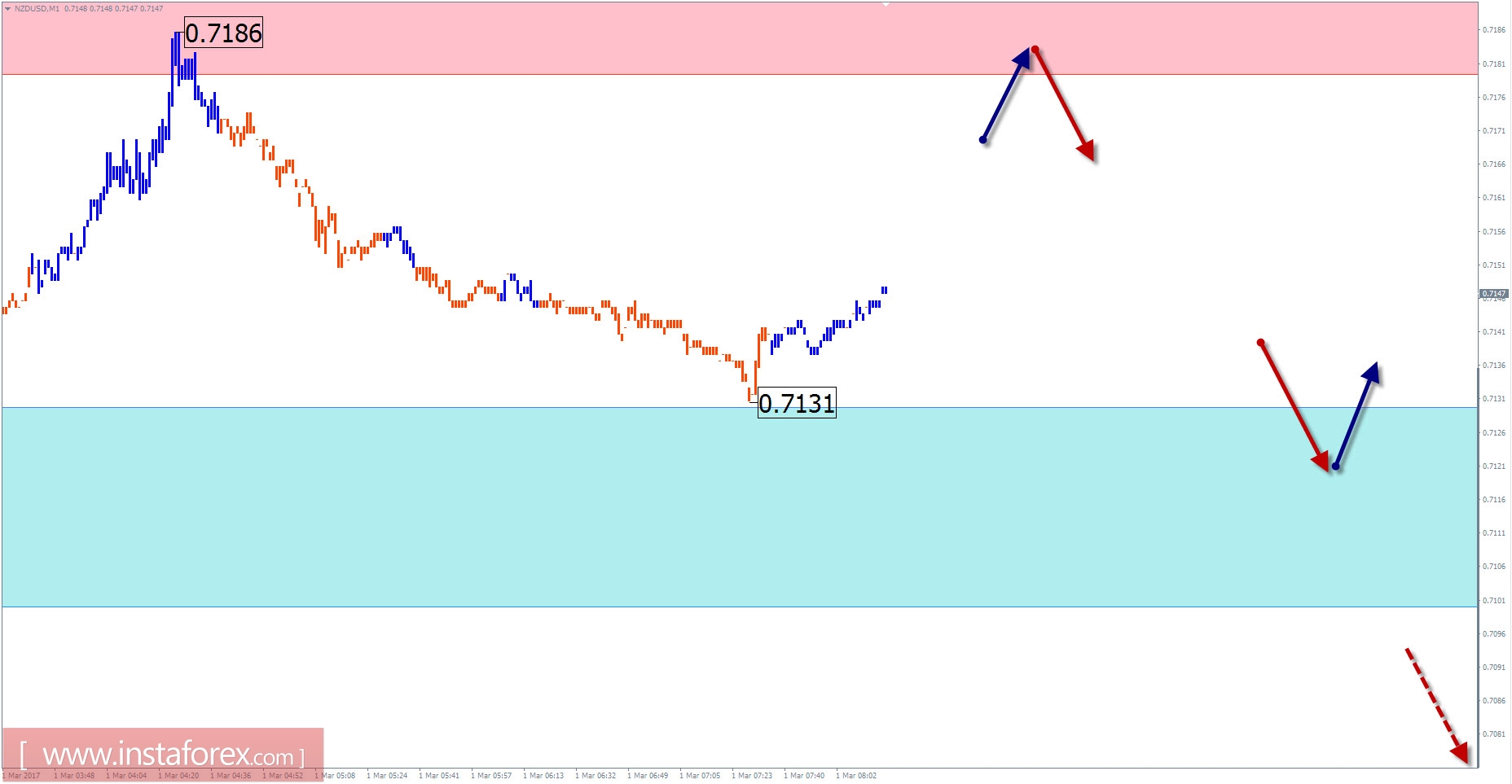 Торговый обзор на 1 марта по упрощенному волновому анализу 