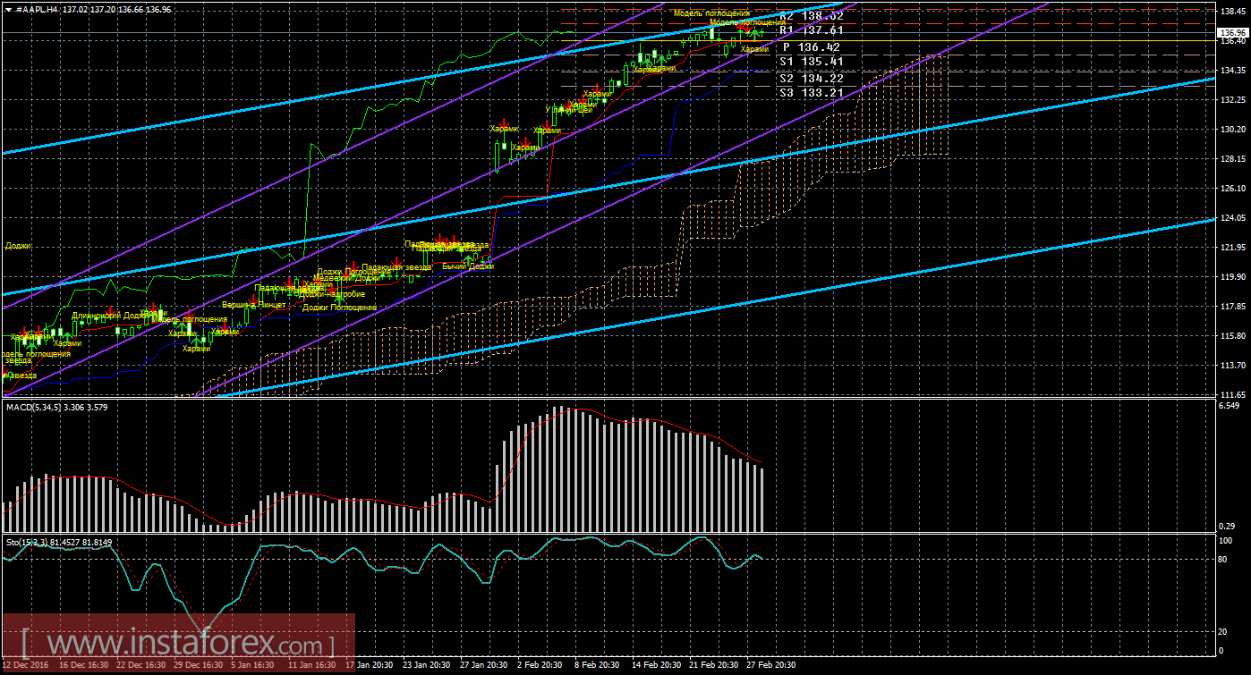 Технический и свечной анализ акций Apple на 1 марта 2017 года