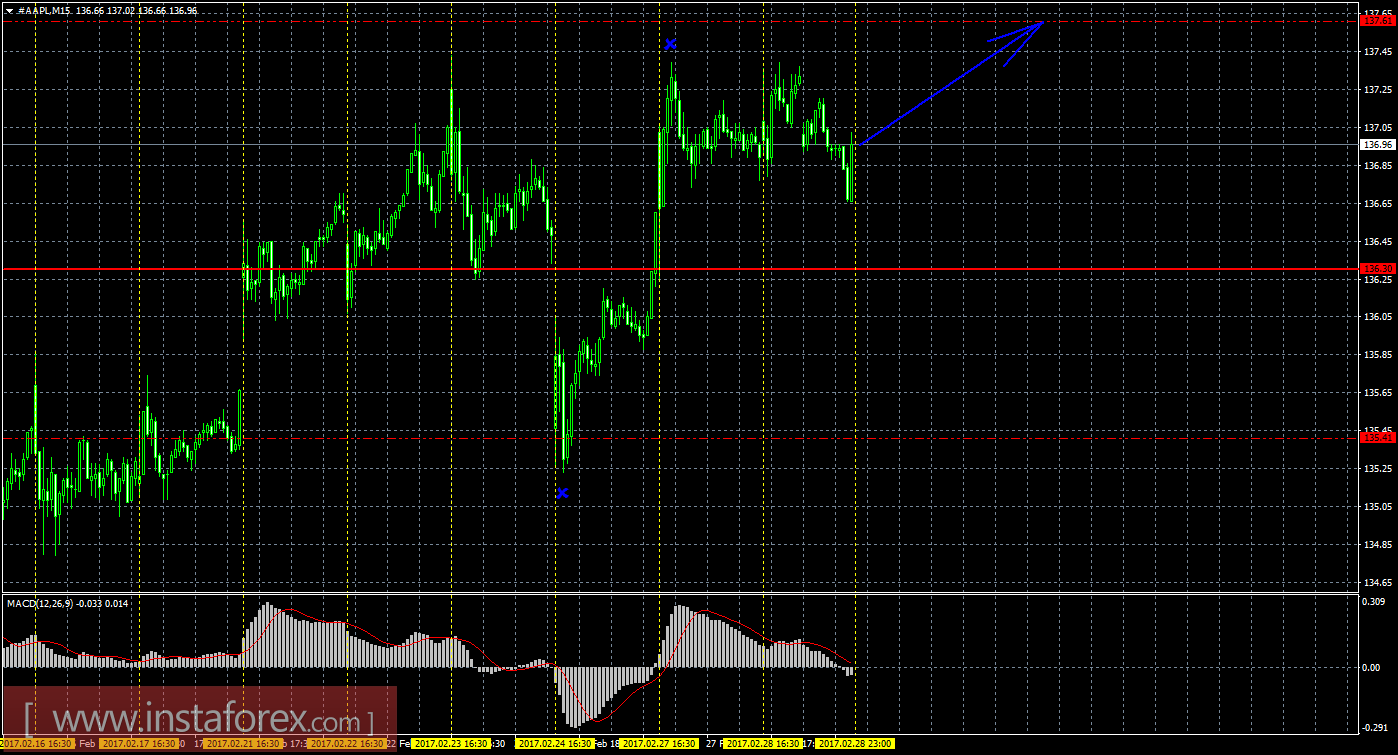 Технический и свечной анализ акций Apple на 1 марта 2017 года