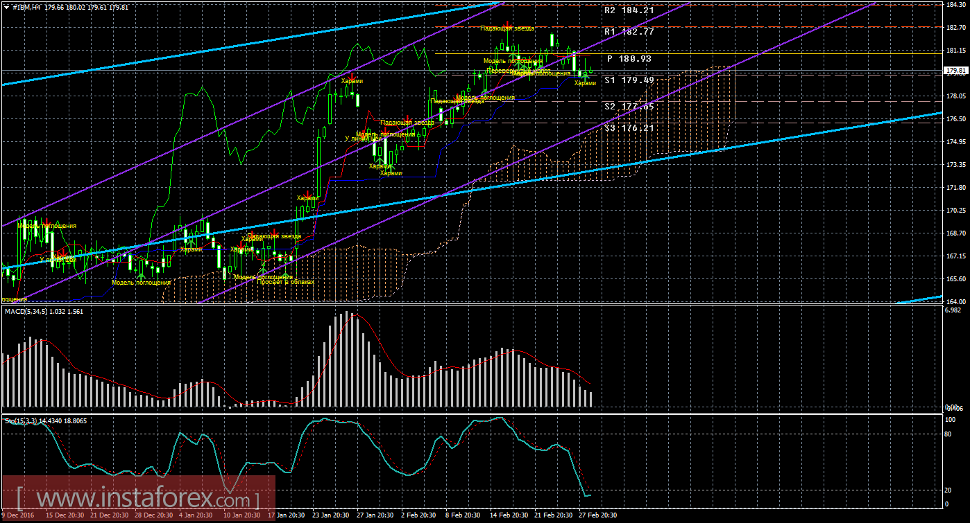 Технический и свечной анализ акций IBM Corporation на 1 марта 2017 года