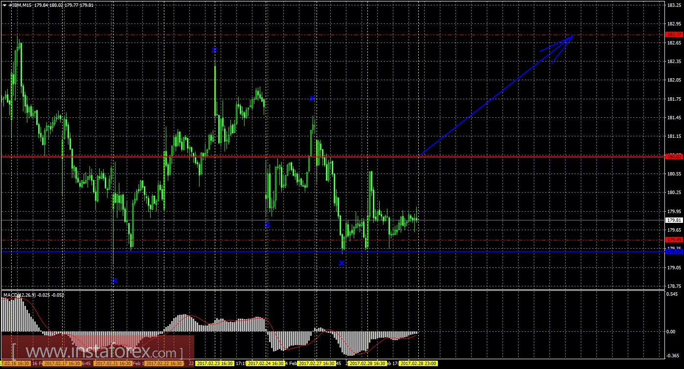 Технический и свечной анализ акций IBM Corporation на 1 марта 2017 года