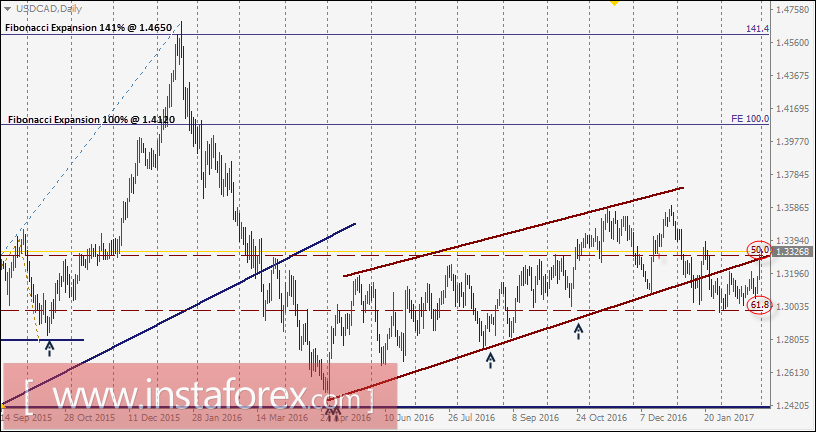 USD/CAD intraday technical levels and trading recommendations for March 1, 2017