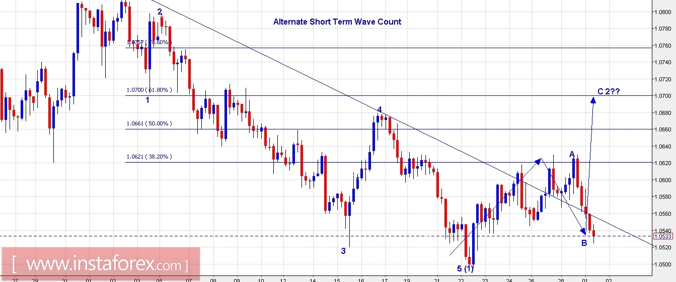 Trading plan for EUR/USD and USD/JPY for March 01, 2017