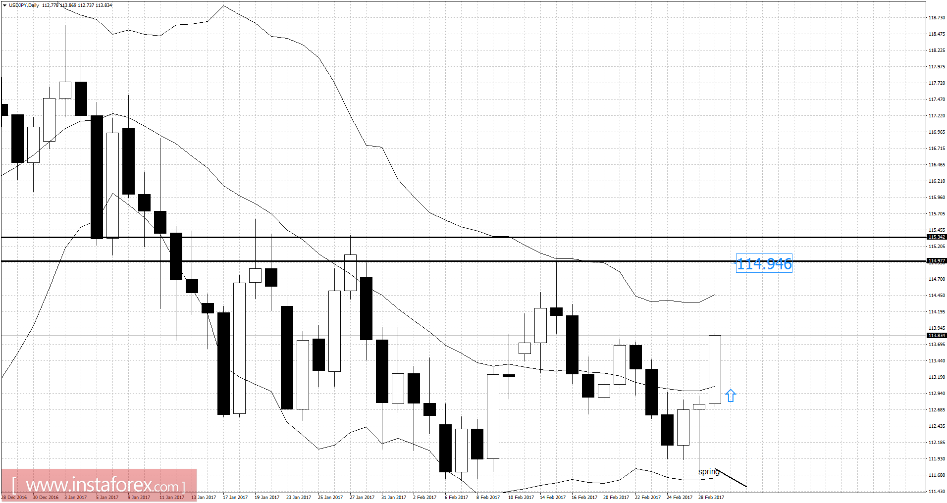 USD/JPY analysis for March 01, 2017