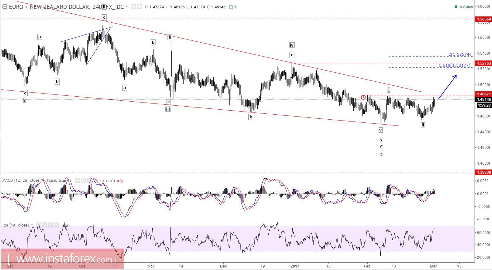 Elliott wave analysis of EUR/NZD for March 1 - 2017