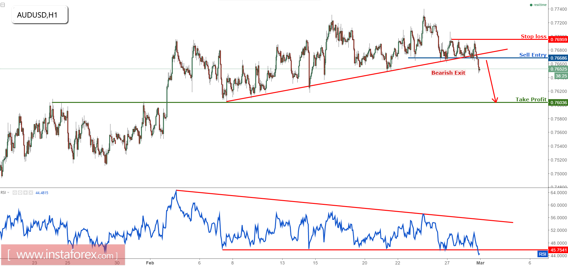 AUD/USD bearish exit, time to start selling