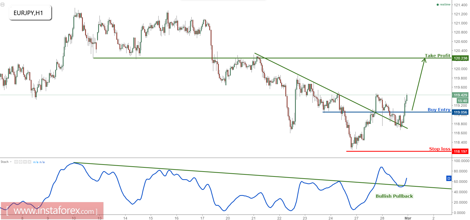 EURJPY bouncing nicely, remain bullish