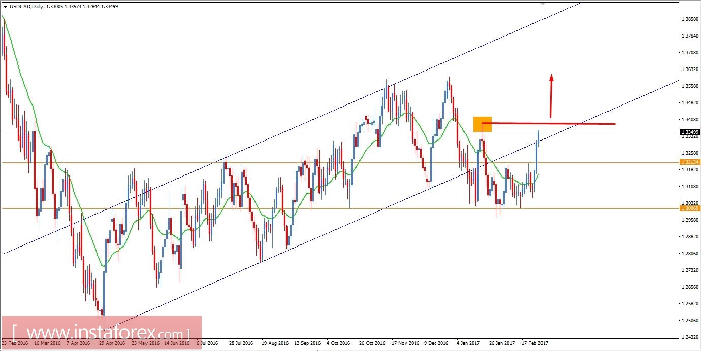 USDCAD Fundamental Analysis March 1, 2017