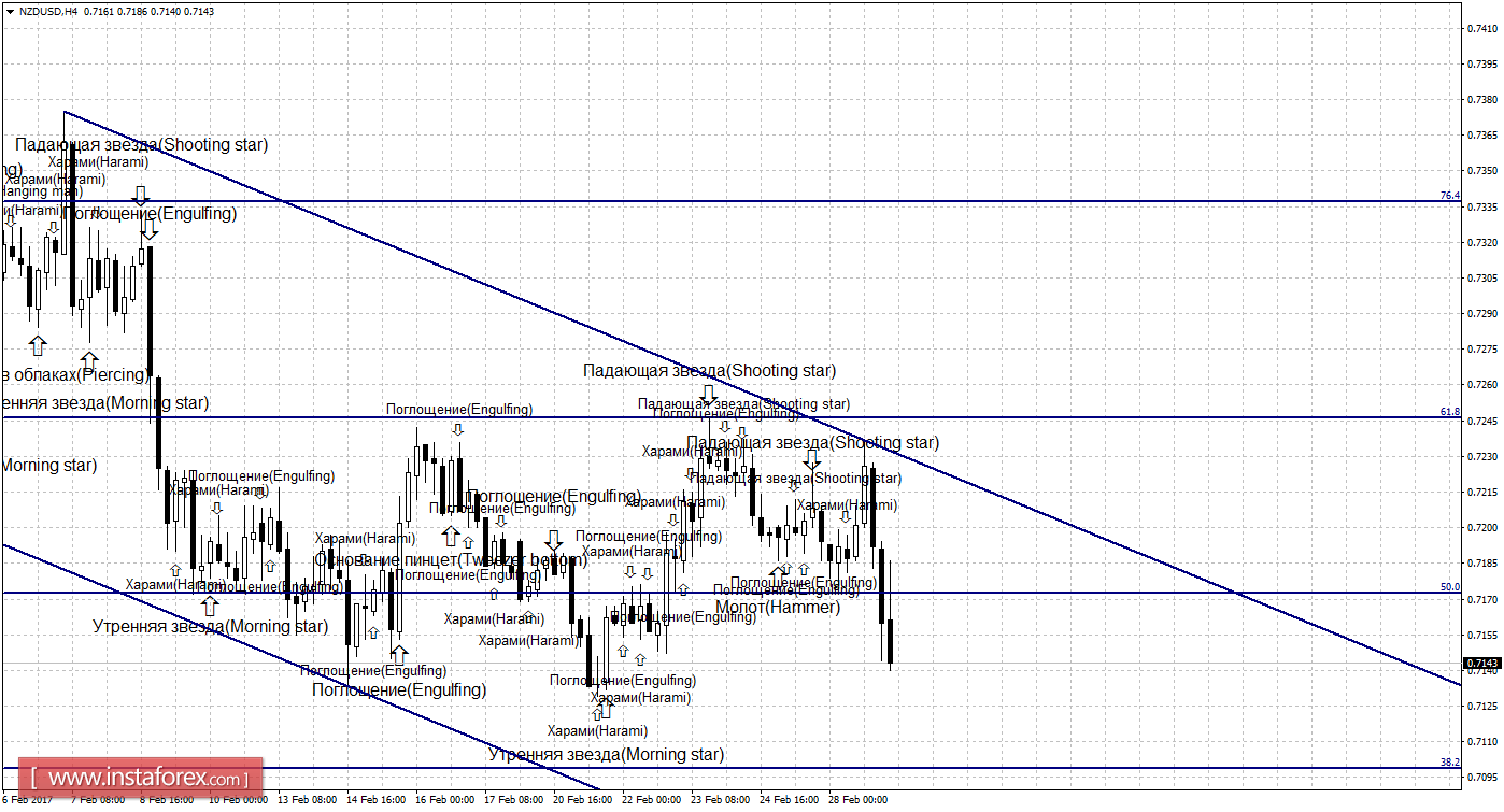 Свечной анализ NZD/USD на 1 марта 