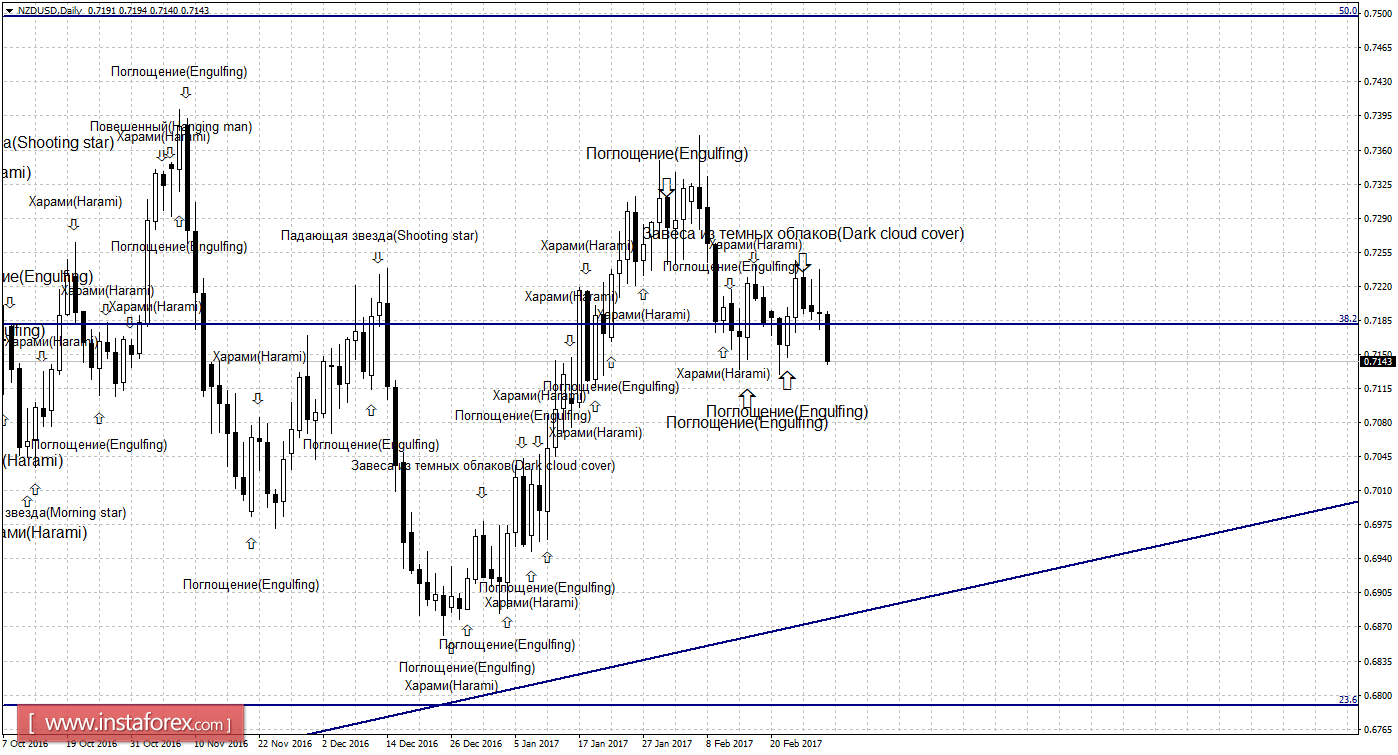 Свечной анализ NZD/USD на 1 марта 